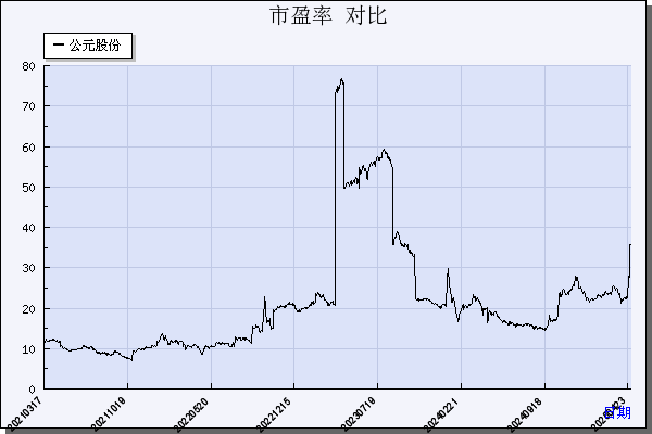 公元股份（002641）历年市盈率对比