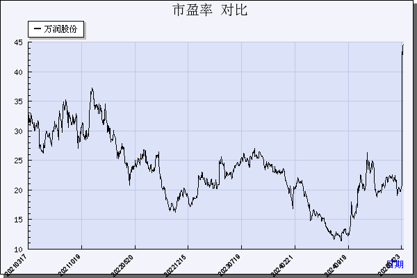 万润股份（002643）历年市盈率对比