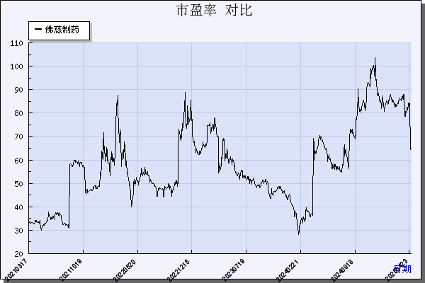 佛慈制药（002644）历年市盈率对比