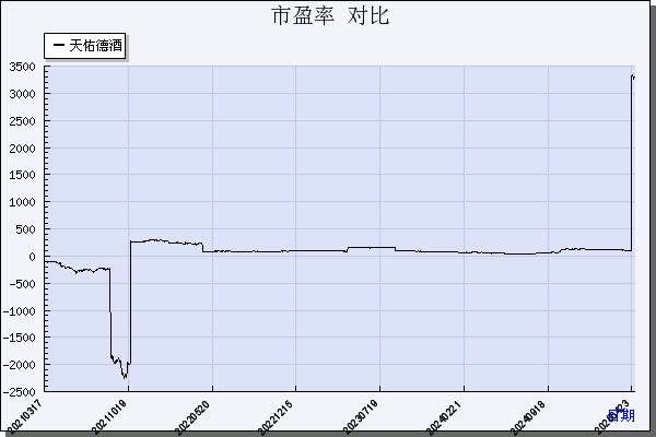 天佑德酒（002646）历年市盈率对比