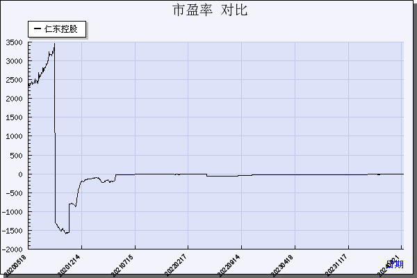 仁东控股（002647）历年市盈率对比