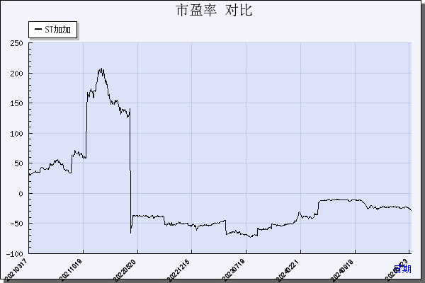 ST加加（002650）历年市盈率对比