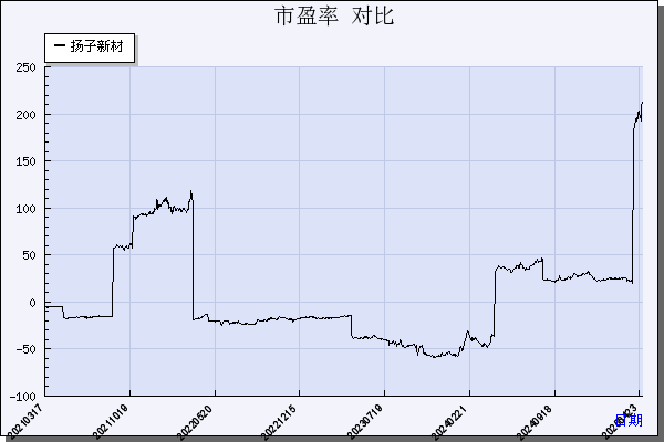 扬子新材（002652）历年市盈率对比