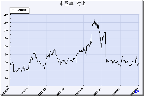 共达电声（002655）历年市盈率对比