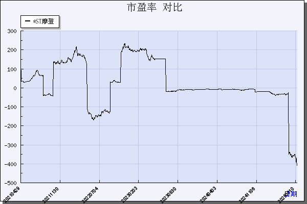 *ST摩登（002656）历年市盈率对比