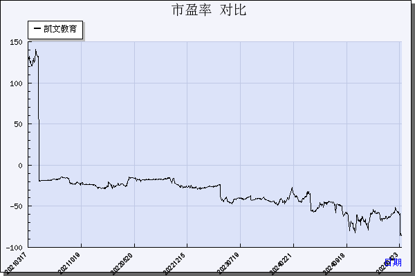 凯文教育（002659）历年市盈率对比