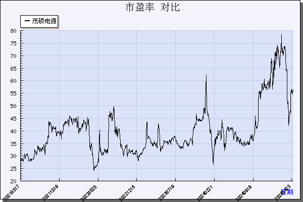 茂硕电源（002660）历年市盈率对比