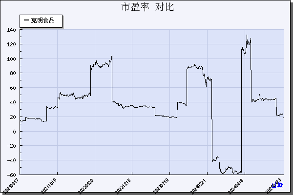 克明食品（002661）历年市盈率对比