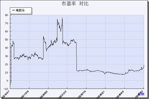 京威股份（002662）历年市盈率对比