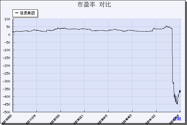 信质集团（002664）历年市盈率对比