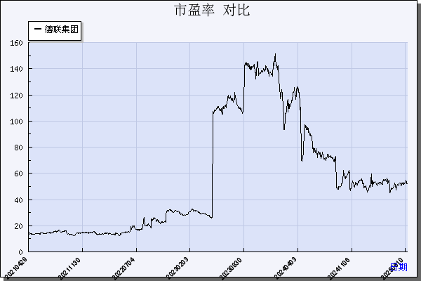 德联集团（002666）历年市盈率对比