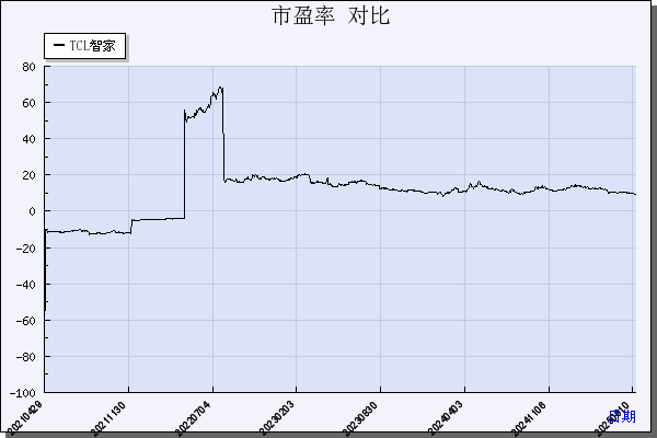 TCL智家（002668）历年市盈率对比