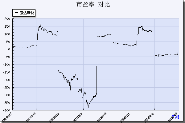 康达新材（002669）历年市盈率对比