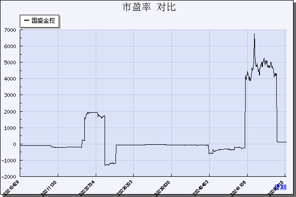 国盛金控（002670）历年市盈率对比
