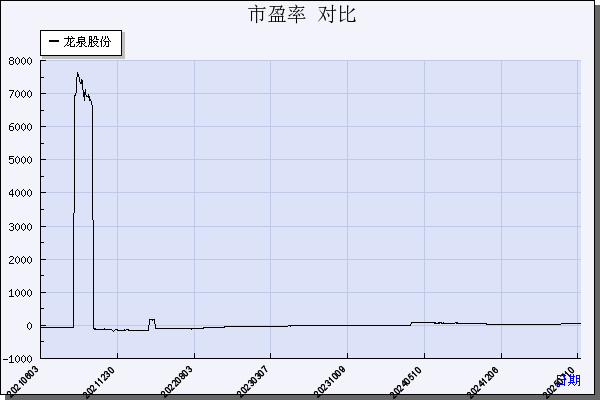 龙泉股份（002671）历年市盈率对比