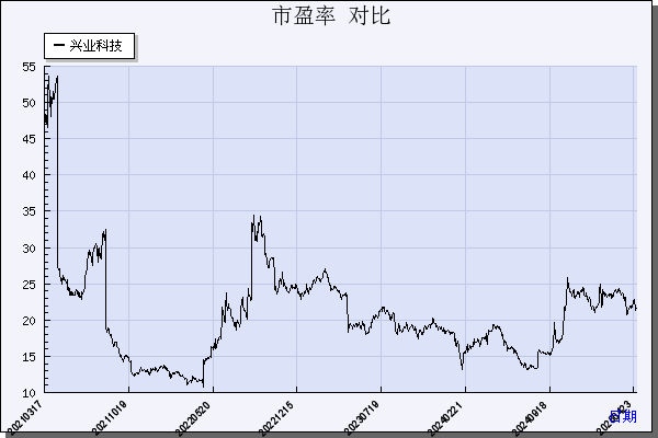 兴业科技（002674）历年市盈率对比