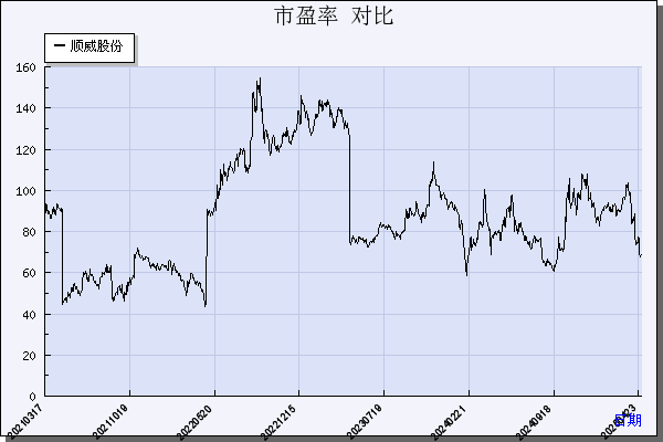 顺威股份（002676）历年市盈率对比