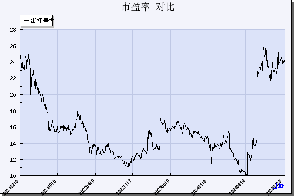 证券代码:002677 证券简称:浙江美大 项目:数据对比