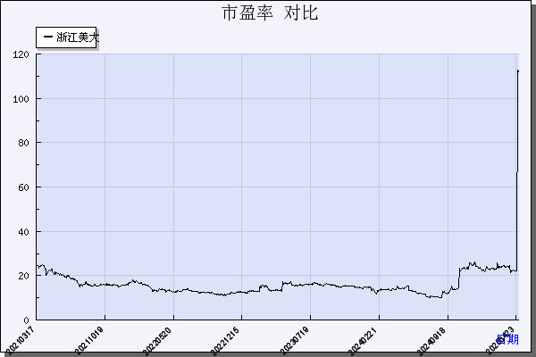 浙江美大（002677）历年市盈率对比