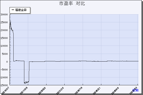 福建金森（002679）历年市盈率对比