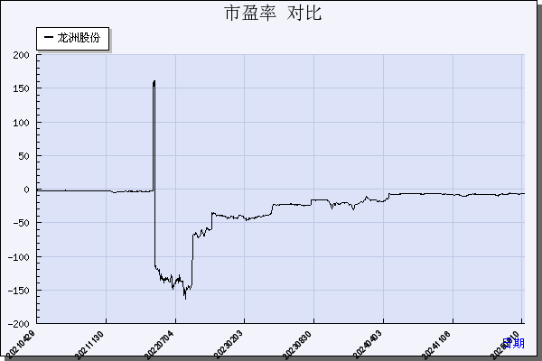 龙洲股份（002682）历年市盈率对比