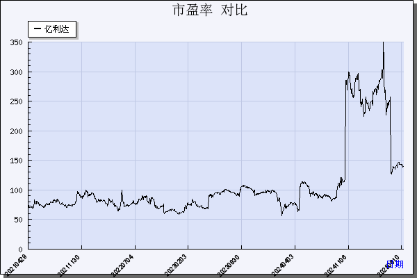 亿利达（002686）历年市盈率对比