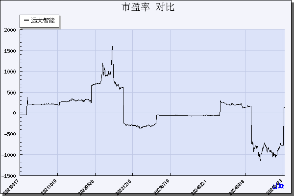 远大智能（002689）历年市盈率对比