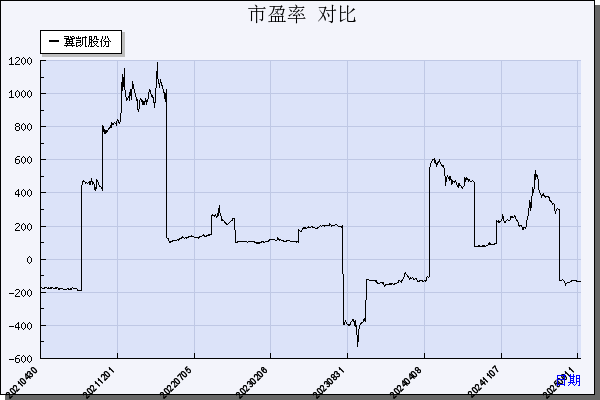 冀凯股份（002691）历年市盈率对比