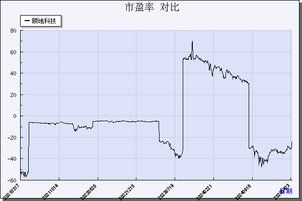 顾地科技（002694）历年市盈率对比