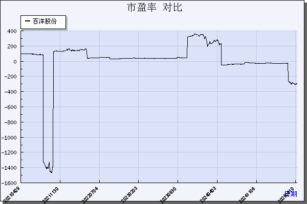 百洋股份（002696）历年市盈率对比