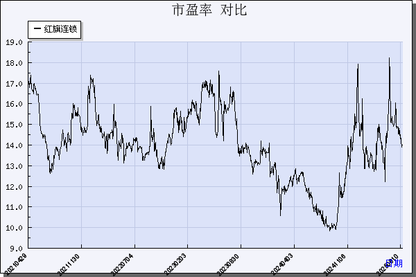 红旗连锁（002697）历年市盈率对比