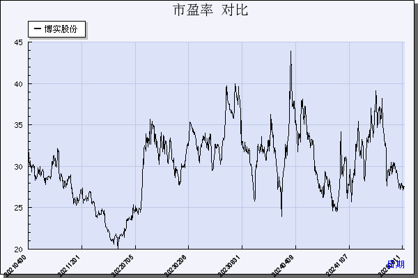 博实股份（002698）历年市盈率对比