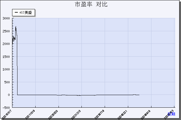 *ST美盛（002699）历年市盈率对比