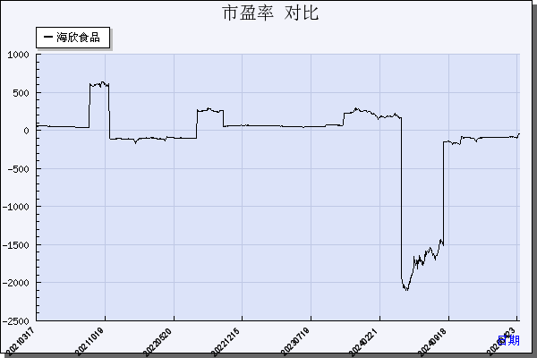 海欣食品（002702）历年市盈率对比