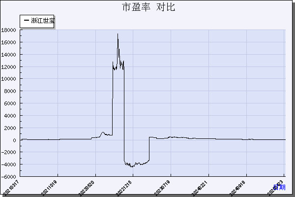 浙江世宝（002703）历年市盈率对比