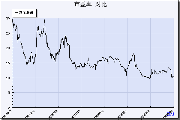 新宝股份（002705）历年市盈率对比
