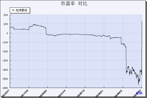 光洋股份（002708）历年市盈率对比
