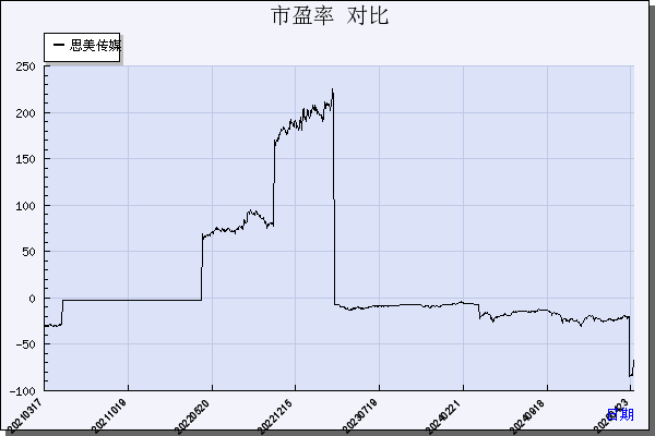 思美传媒（002712）历年市盈率对比
