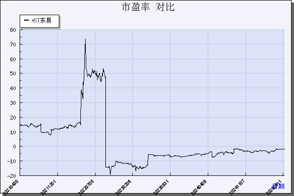 *ST东易（002713）历年市盈率对比