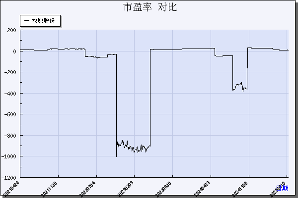 牧原股份（002714）历年市盈率对比