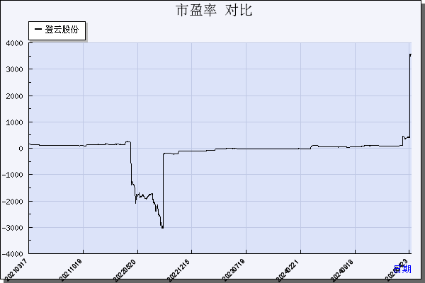 登云股份（002715）历年市盈率对比