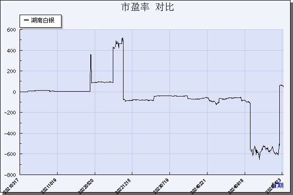 湖南白银（002716）历年市盈率对比