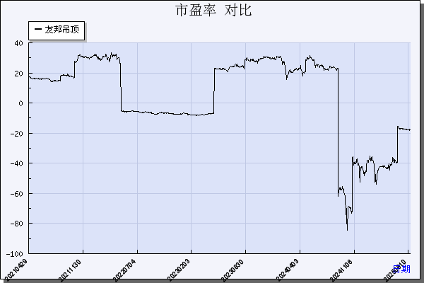 友邦吊顶（002718）历年市盈率对比