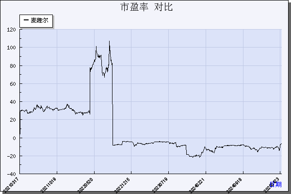 麦趣尔（002719）历年市盈率对比