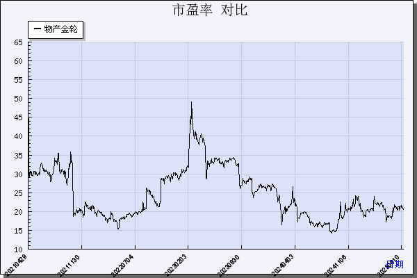 物产金轮（002722）历年市盈率对比
