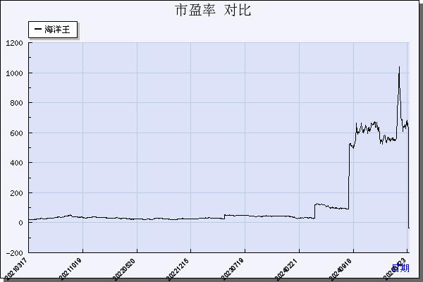 海洋王（002724）历年市盈率对比