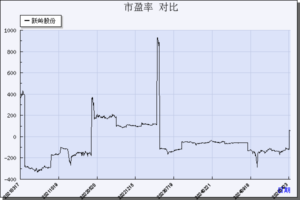 跃岭股份（002725）历年市盈率对比