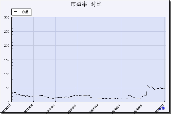 一心堂（002727）历年市盈率对比