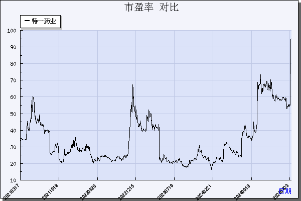 特一药业（002728）历年市盈率对比