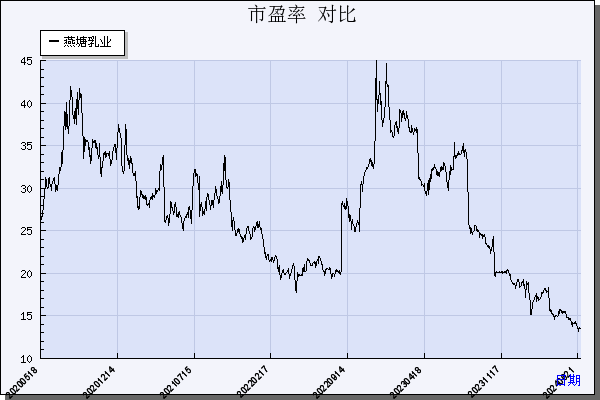 燕塘乳业（002732）历年市盈率对比